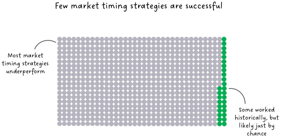 Fig 3: Success of simulated market timing strategies